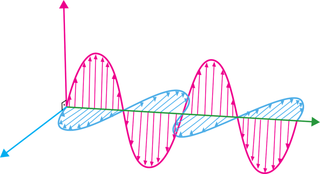 Onda sinusoidal de la electricidad y el magnetismo